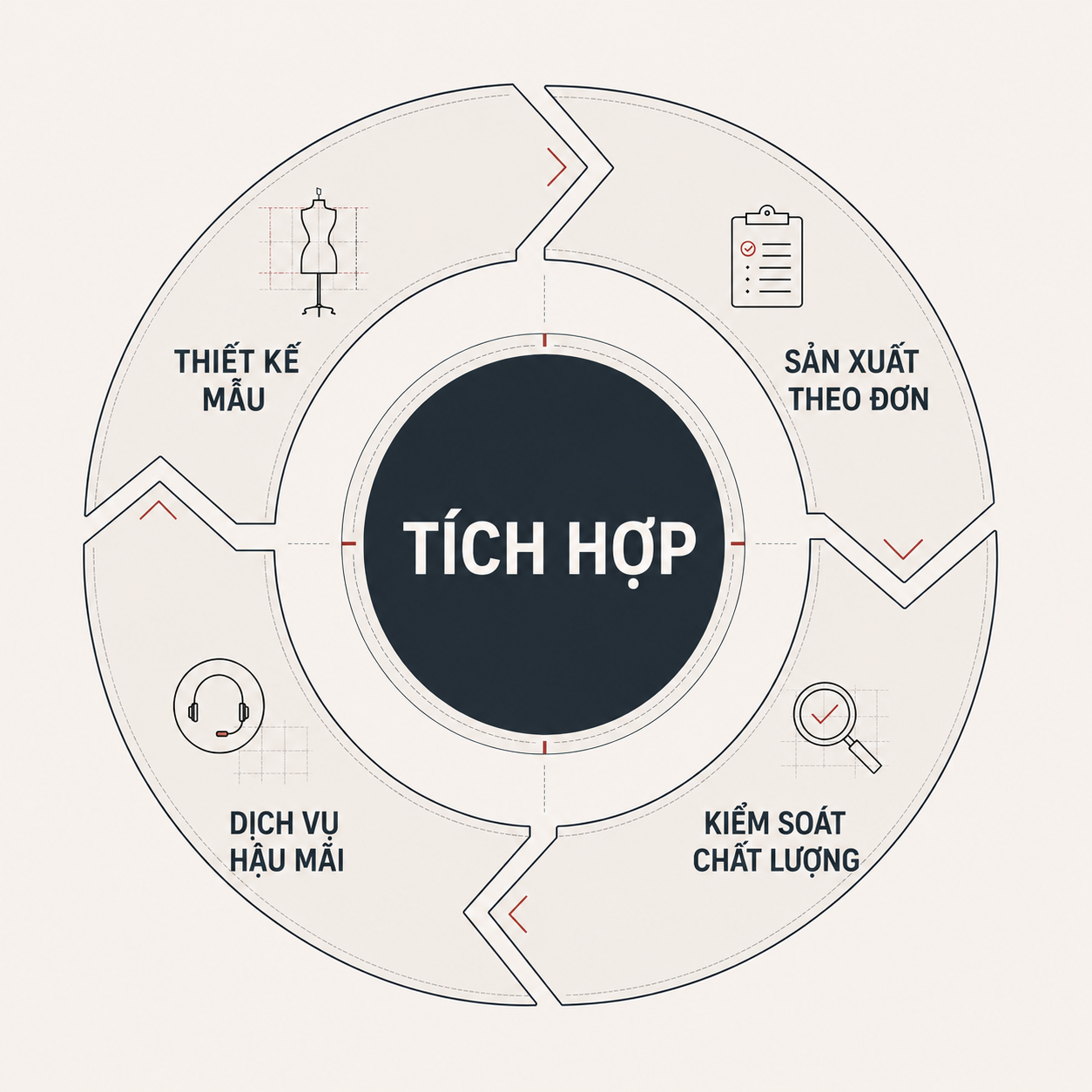 Hệ thống tích hợp của TCC
